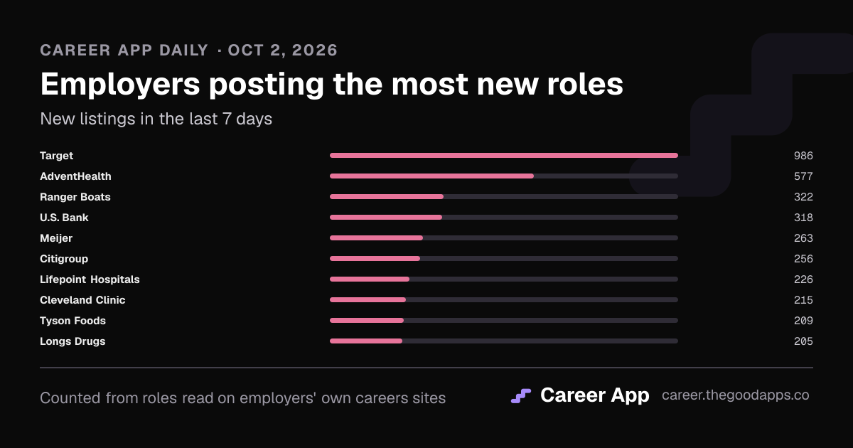 Employers posting the most new roles
