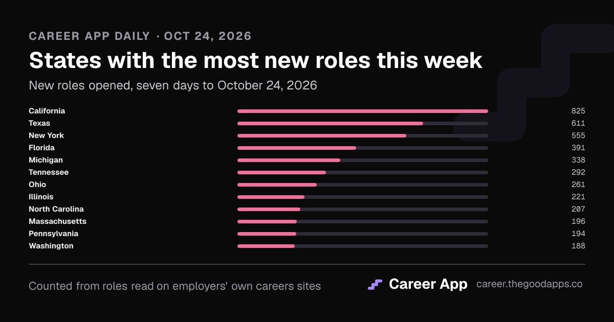 States with the most new roles this week