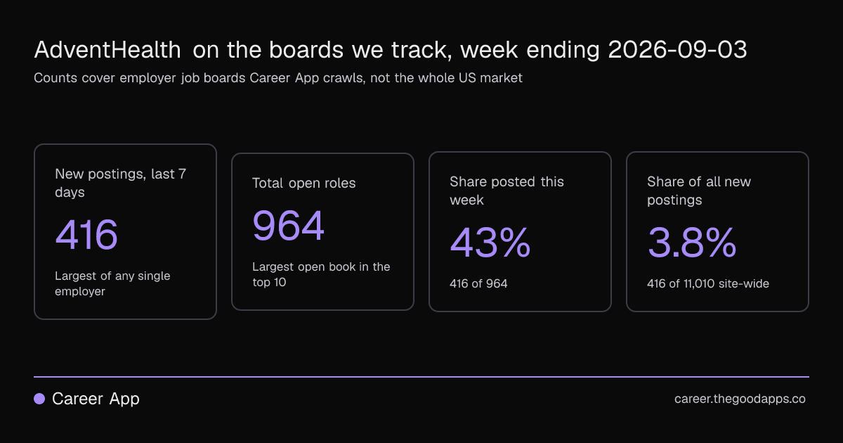 AdventHealth on the boards we track, week ending 2026-09-03