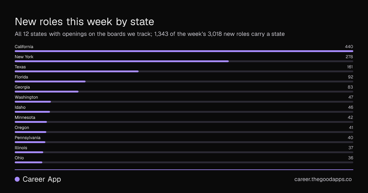 New roles this week by state