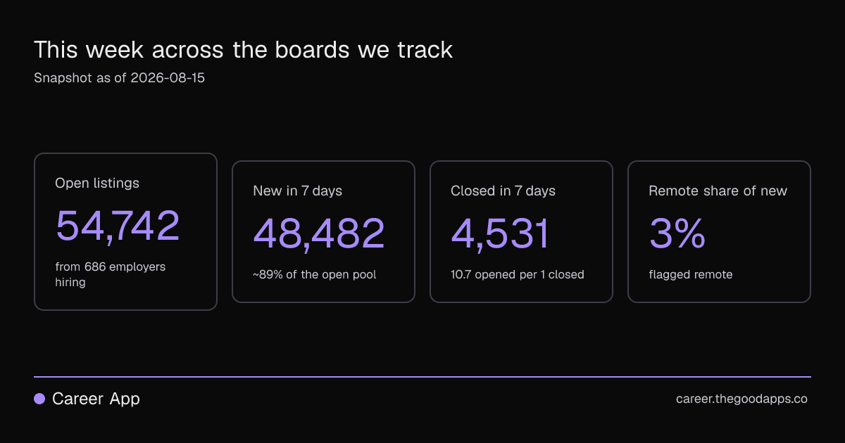 This week across the boards we track