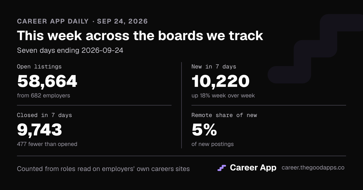 This week across the boards we track