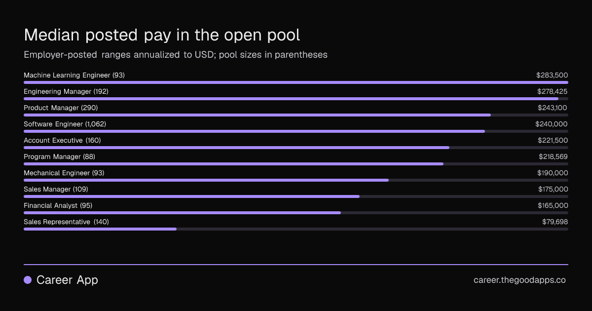 Median posted pay in the open pool