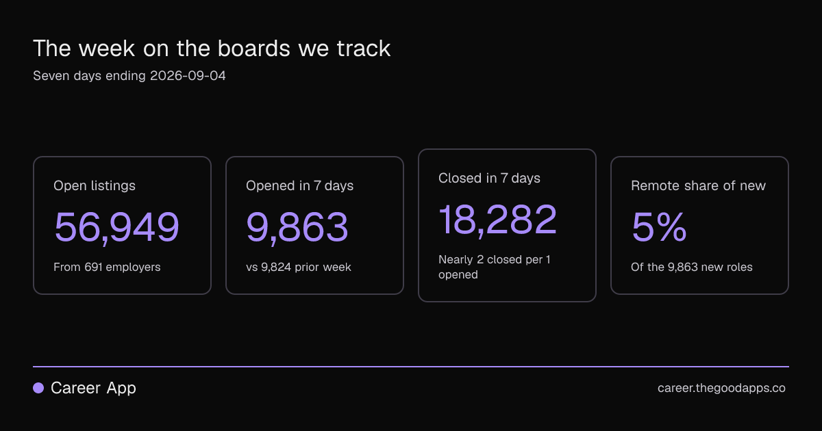 The week on the boards we track