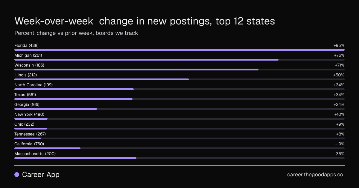 Week-over-week change in new postings, top 12 states
