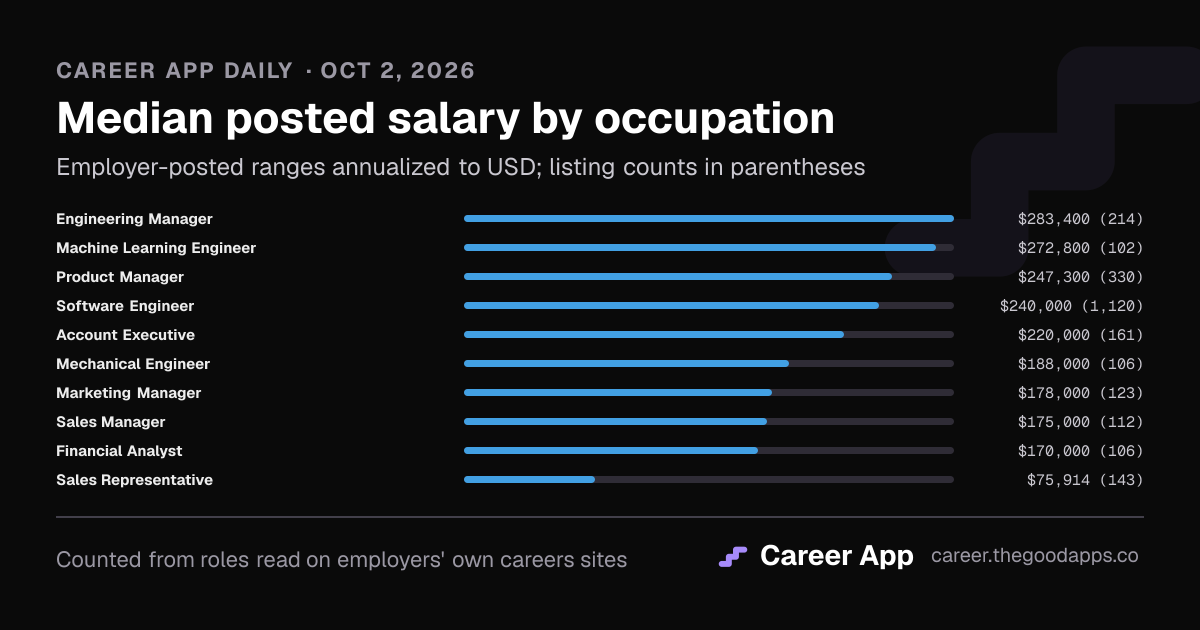 Median posted salary by occupation