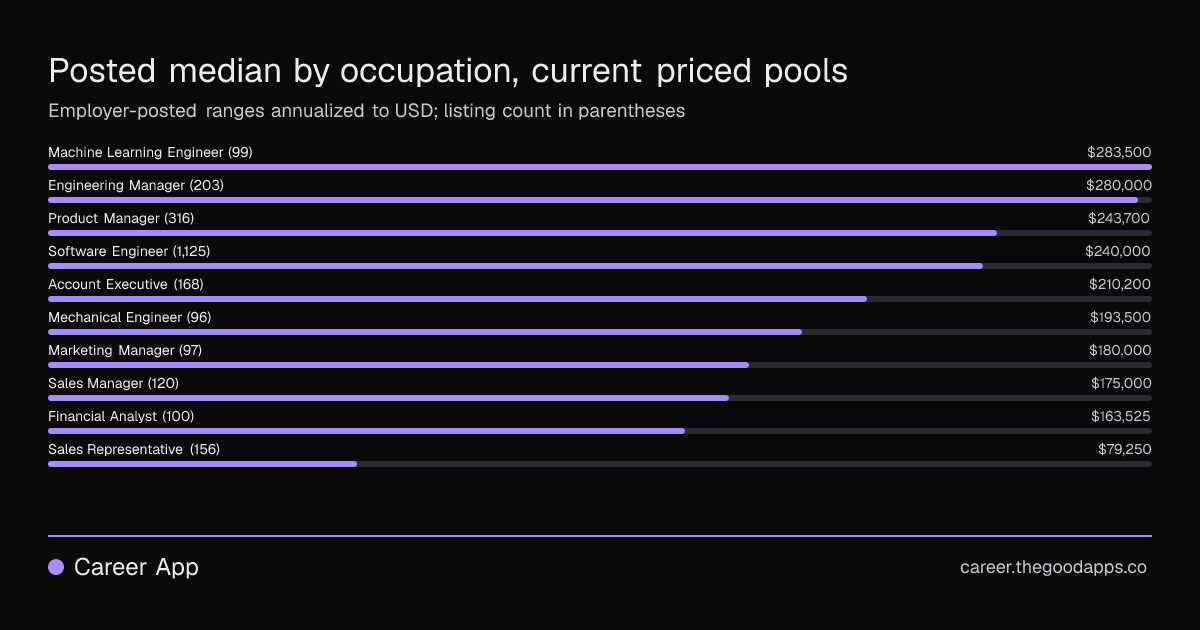 Posted median by occupation, current priced pools