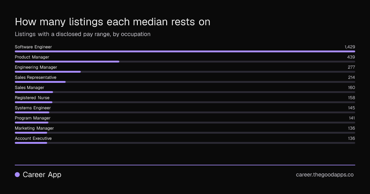 How many listings each median rests on
