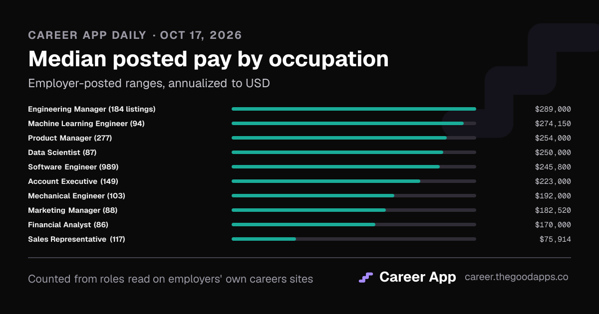 Median posted pay by occupation