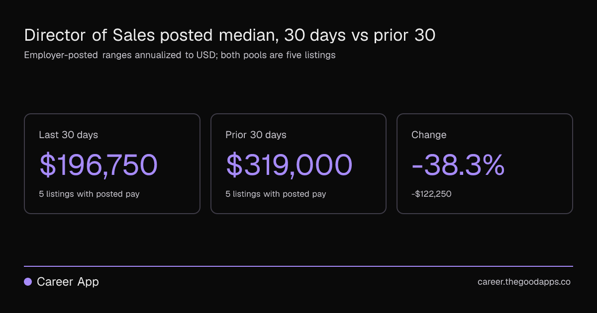 Director of Sales posted median, 30 days vs prior 30