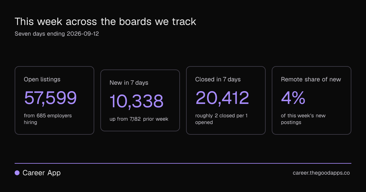 This week across the boards we track