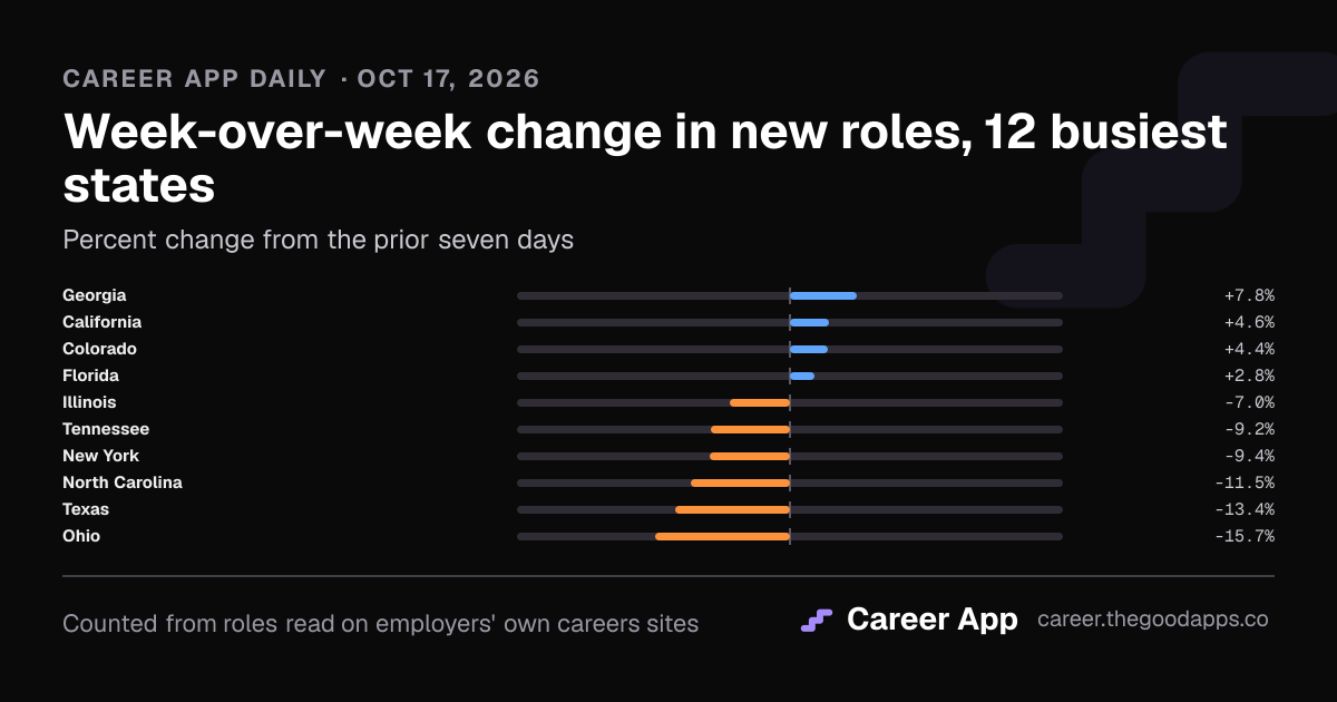 Week-over-week change in new roles, 12 busiest states