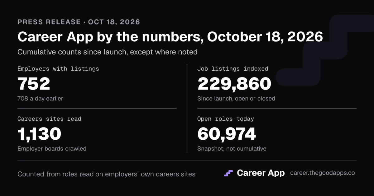 Career App by the numbers, October 18, 2026
