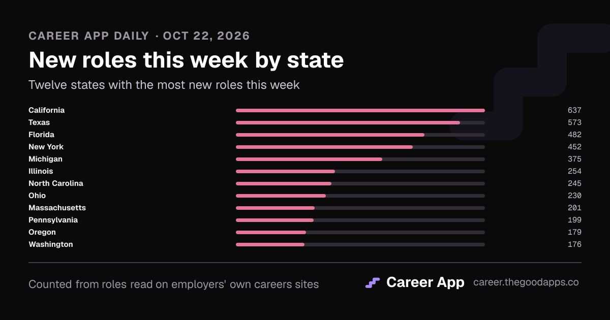New roles this week by state