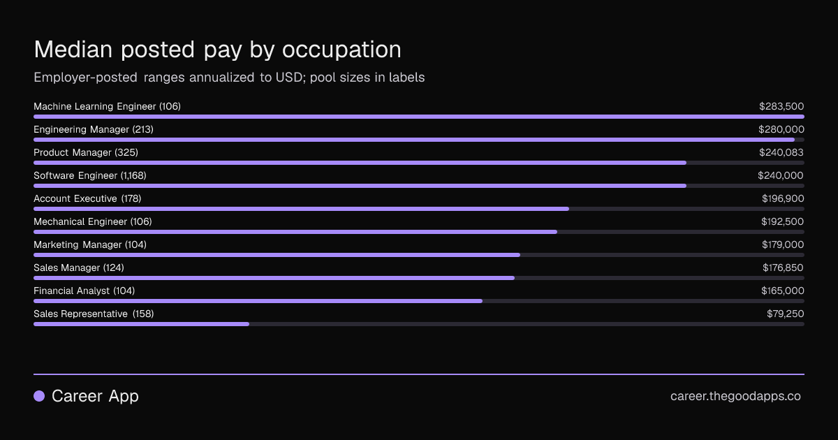 Median posted pay by occupation