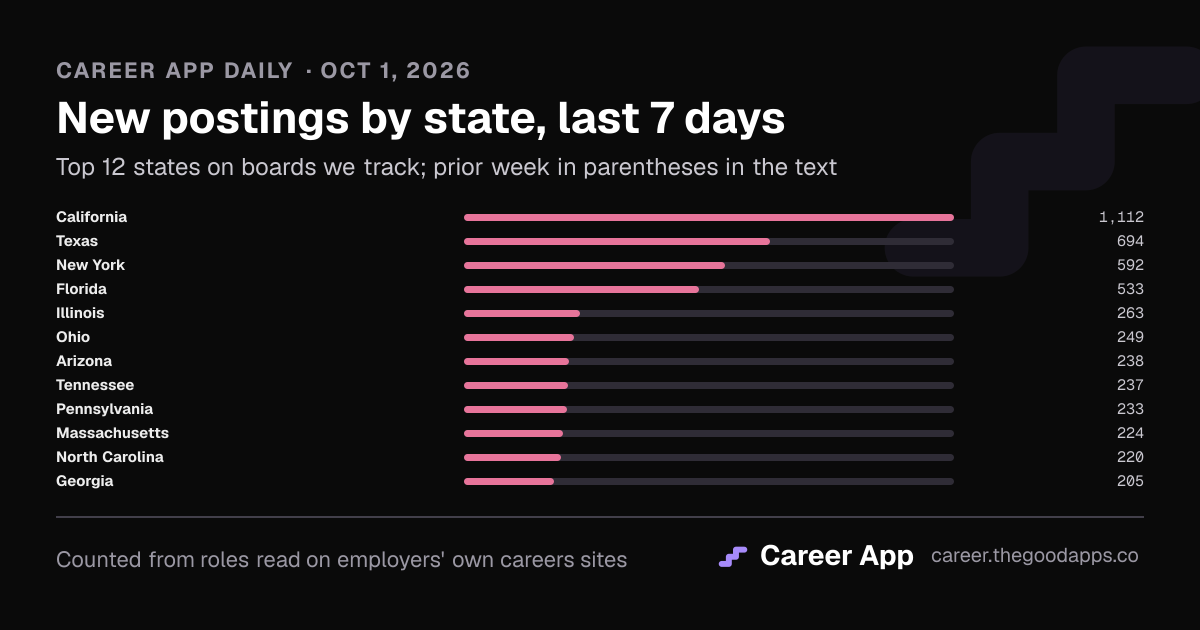 New postings by state, last 7 days