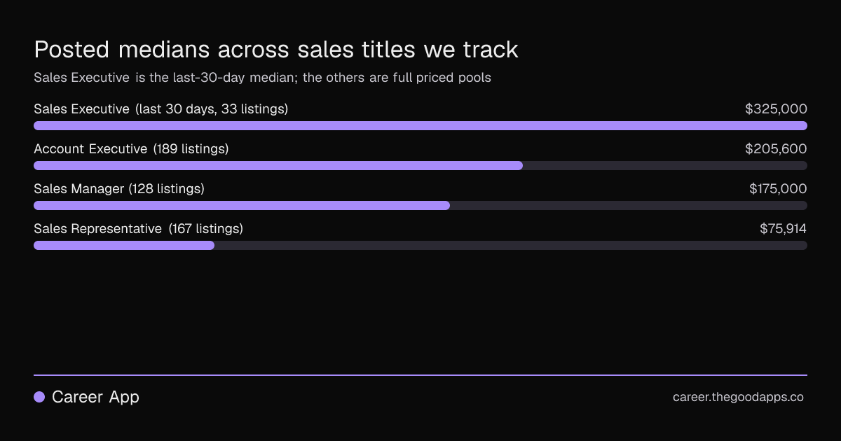 Posted medians across sales titles we track