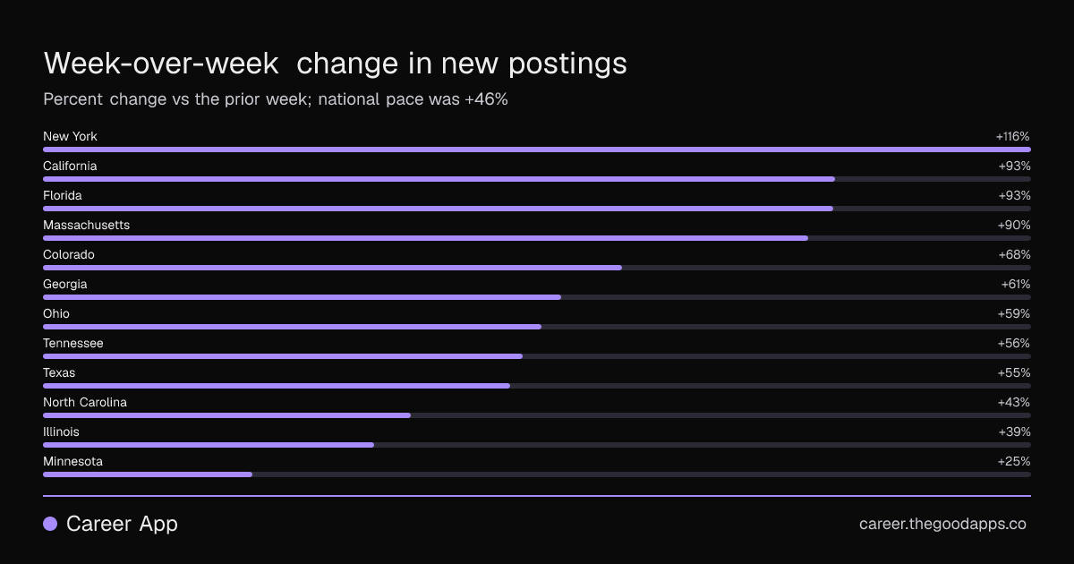 Week-over-week change in new postings