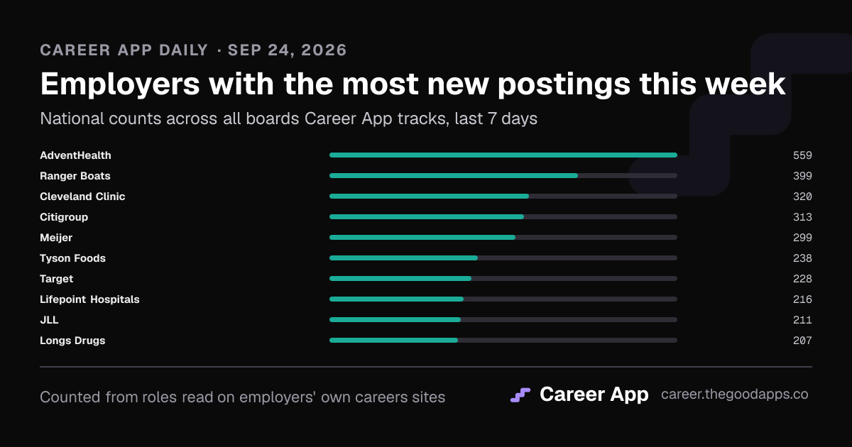 Employers with the most new postings this week