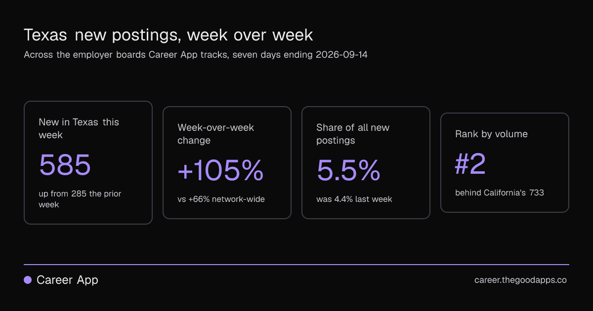 Texas new postings, week over week