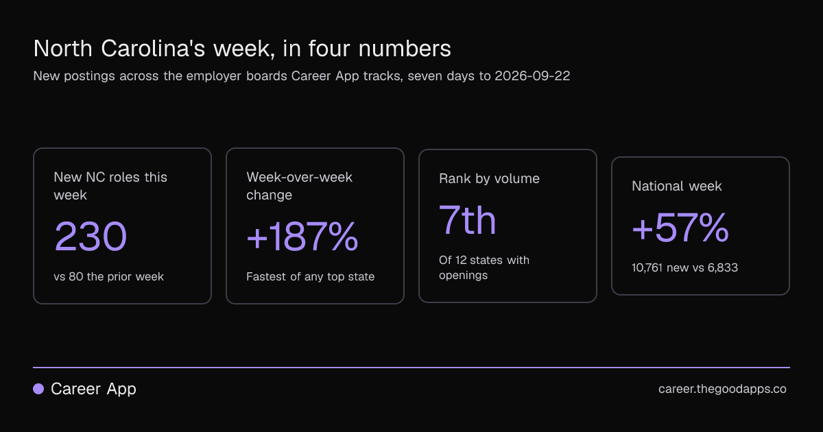 North Carolina's week, in four numbers