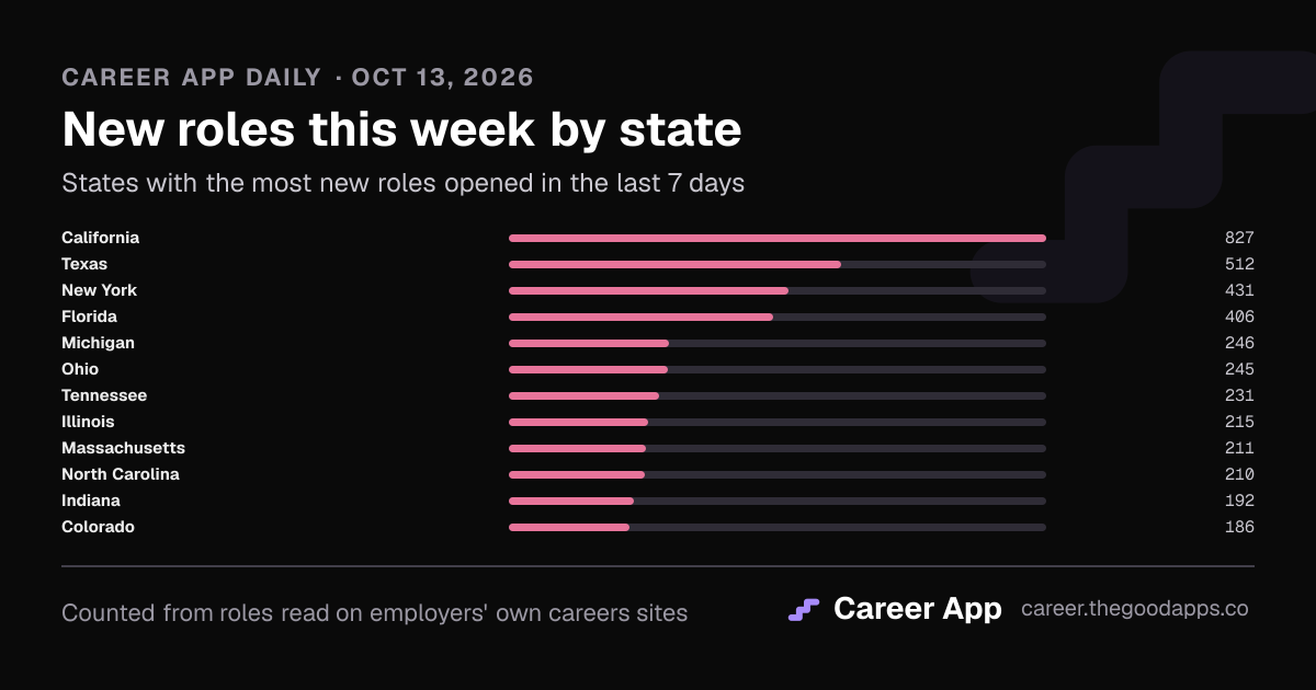 New roles this week by state
