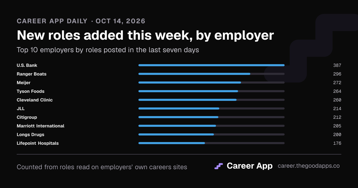 New roles added this week, by employer