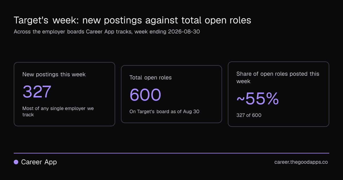 Target's week: new postings against total open roles