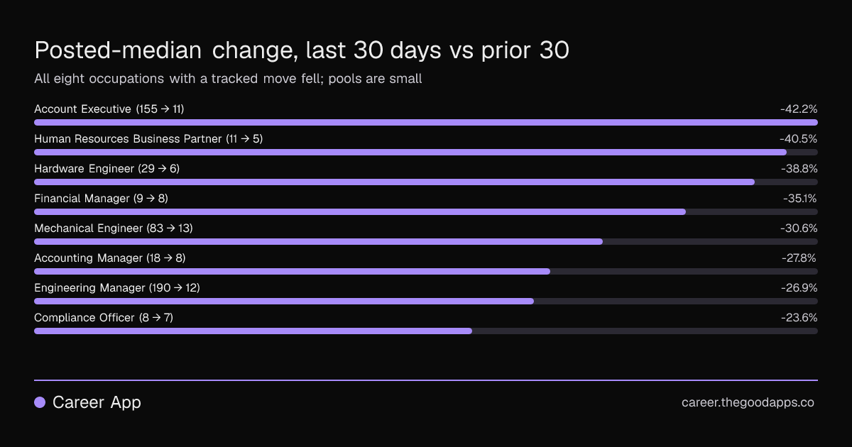 Posted-median change, last 30 days vs prior 30