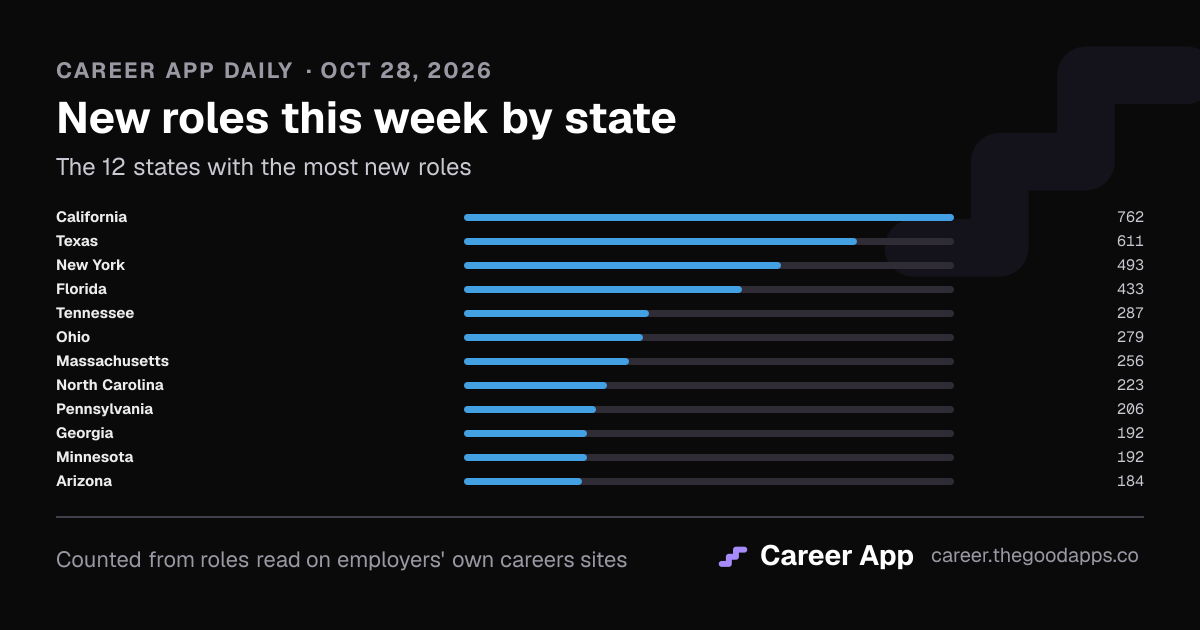 New roles this week by state