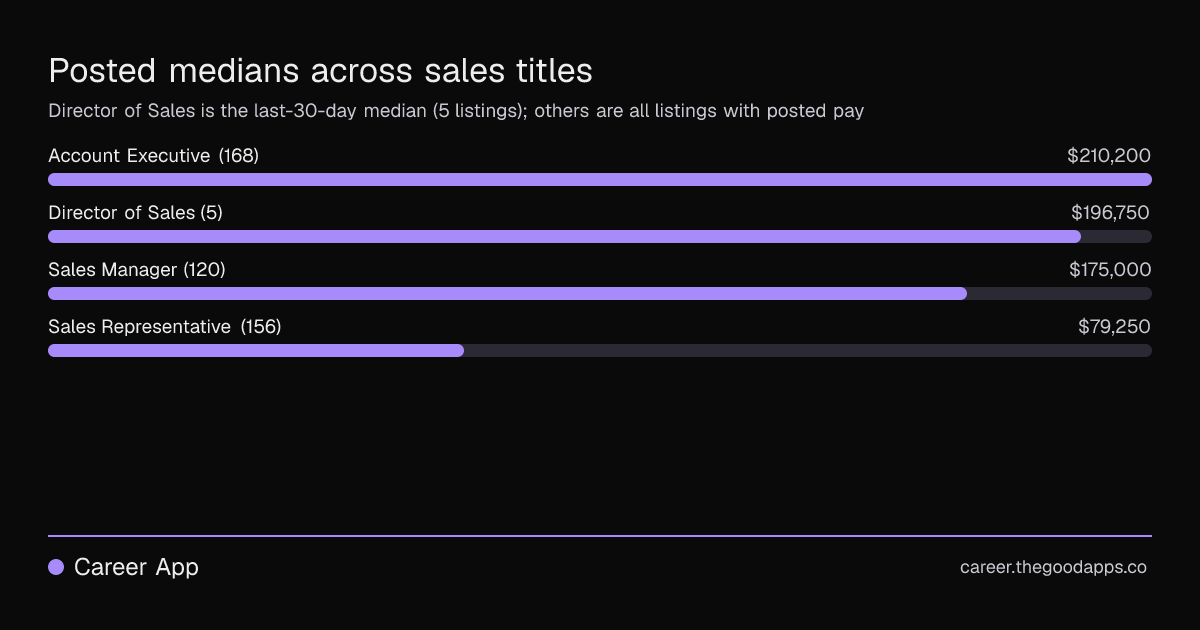 Posted medians across sales titles