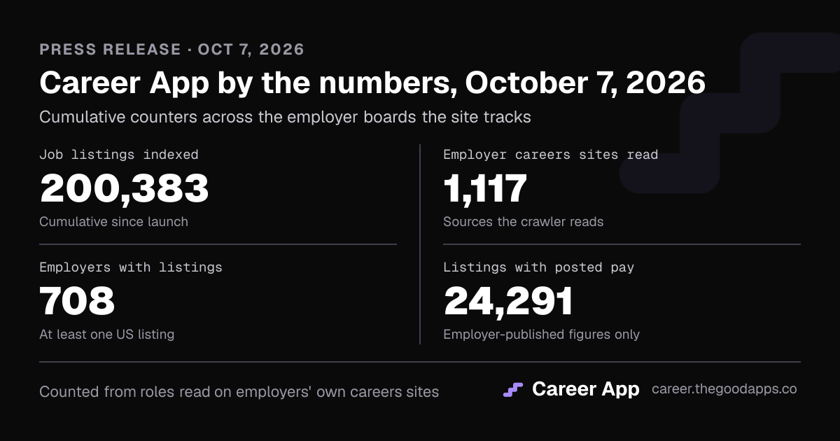 Career App by the numbers, October 7, 2026