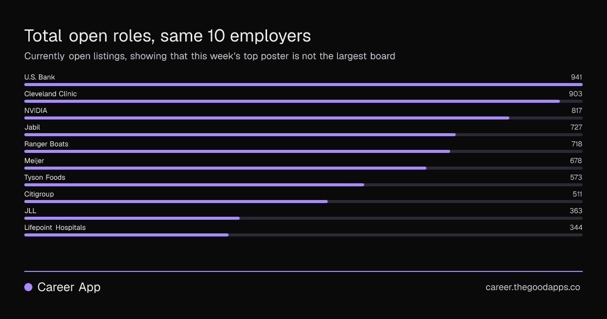 Total open roles, same 10 employers