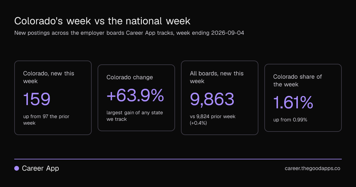 Colorado's week vs the national week