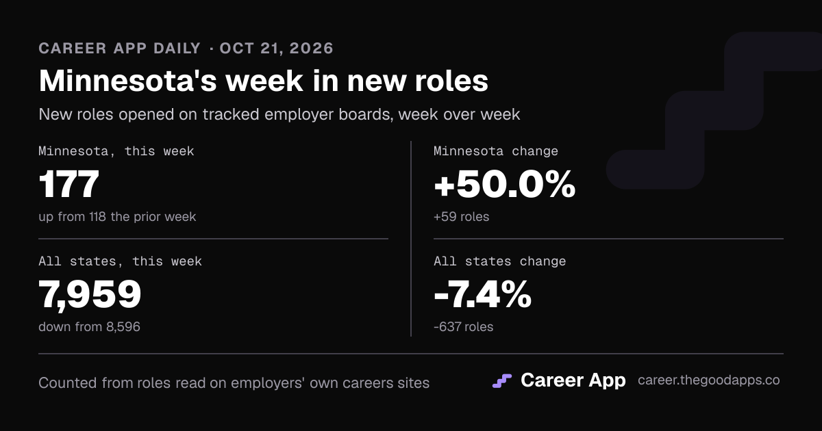Minnesota's week in new roles
