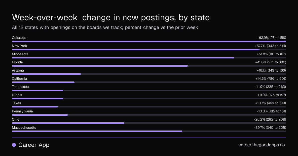 Week-over-week change in new postings, by state