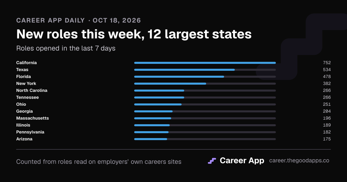 New roles this week, 12 largest states