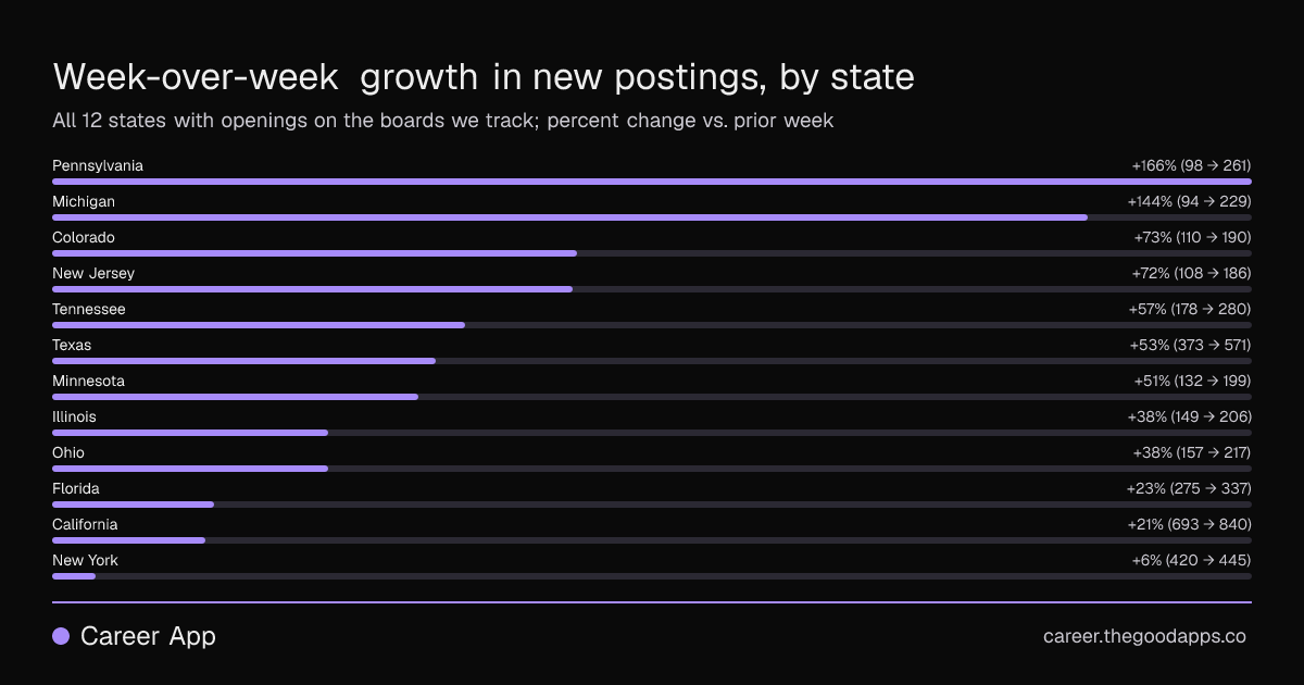 Week-over-week growth in new postings, by state