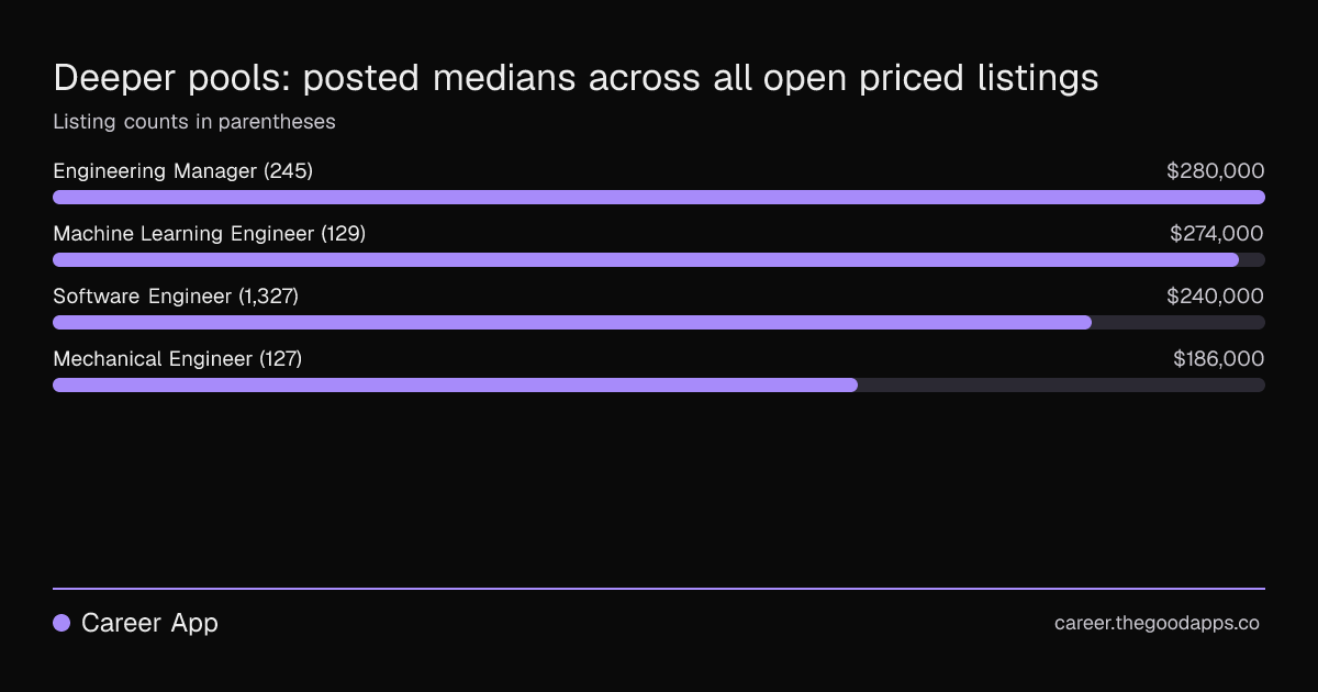 Deeper pools: posted medians across all open priced listings