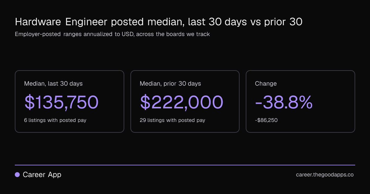 Hardware Engineer posted median, last 30 days vs prior 30