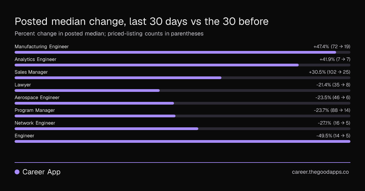 Posted median change, last 30 days vs the 30 before