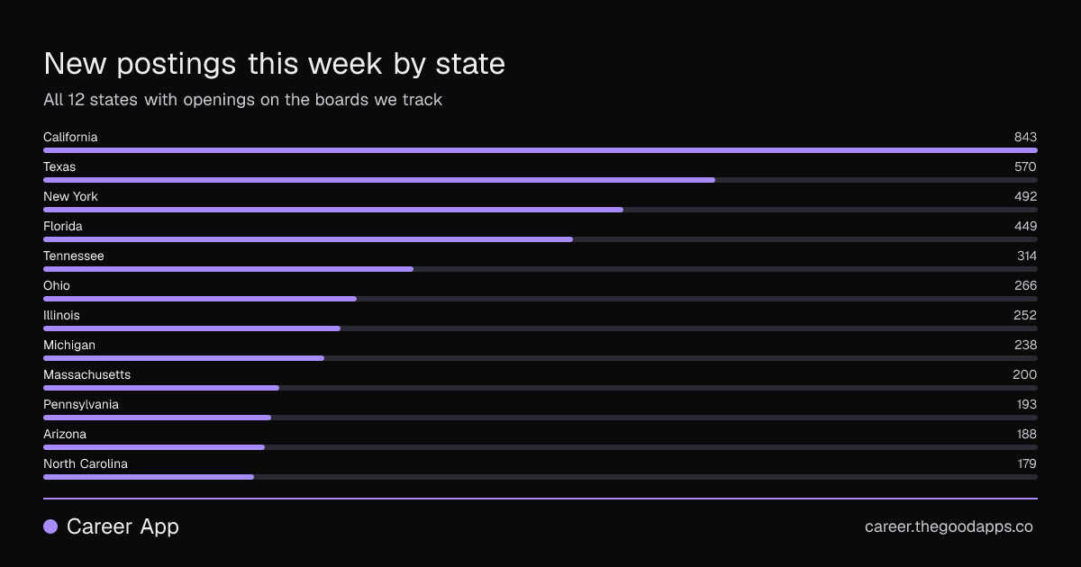 New postings this week by state