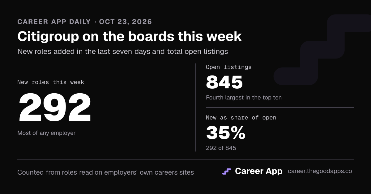 Citigroup on the boards this week