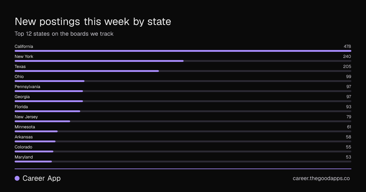 New postings this week by state