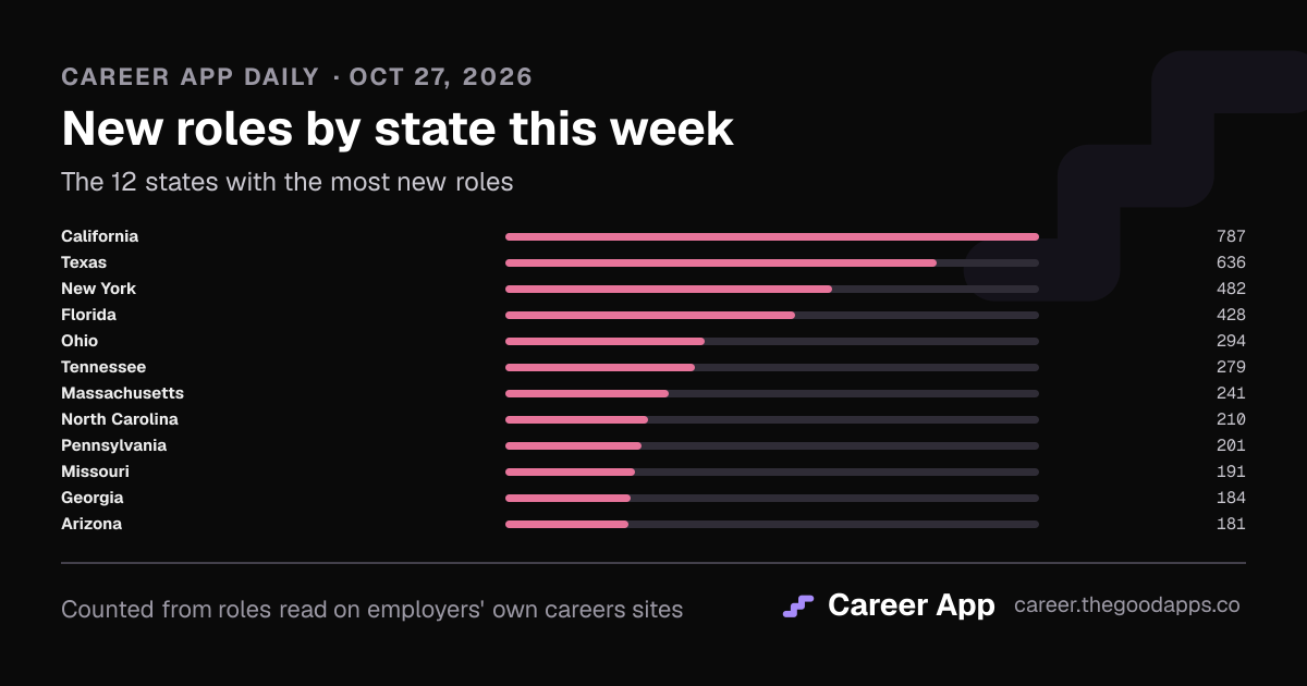 New roles by state this week