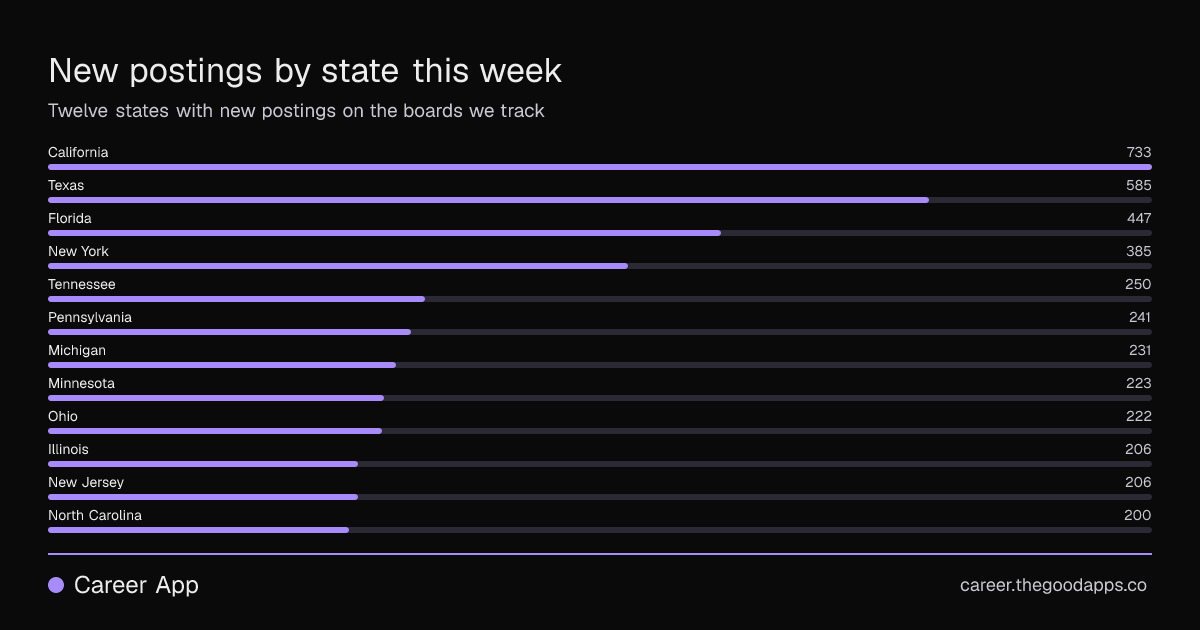New postings by state this week
