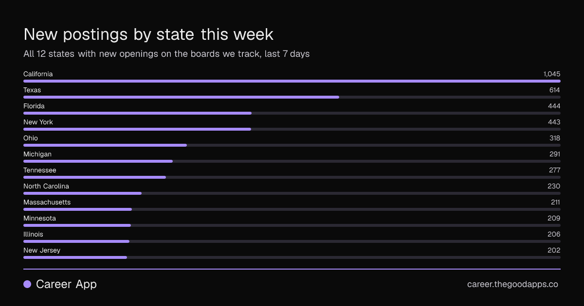New postings by state this week