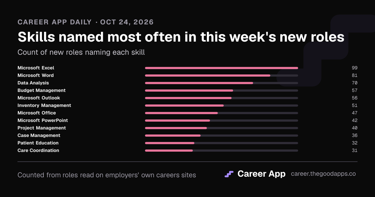 Skills named most often in this week's new roles