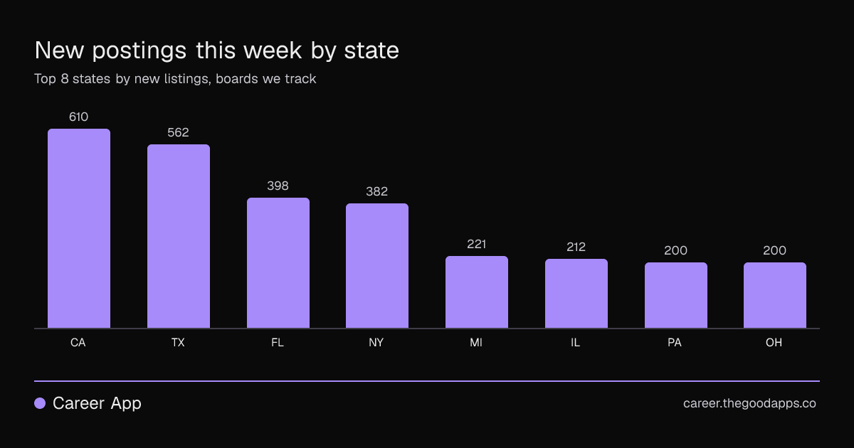 New postings this week by state