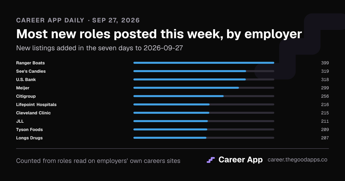 Most new roles posted this week, by employer